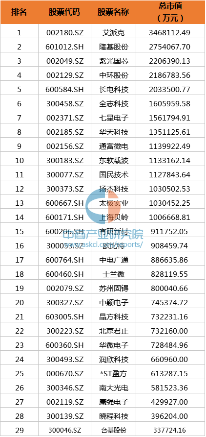 2016年10月国内半导体行业上市公司市值排行榜