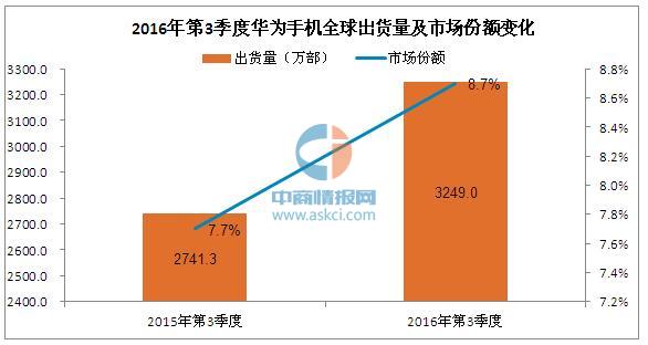 2016第三季度全球手机销量排名 中国3品牌逼
