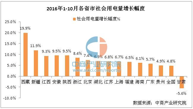 2016年1-10月中国电力工业运行情况分析(图表