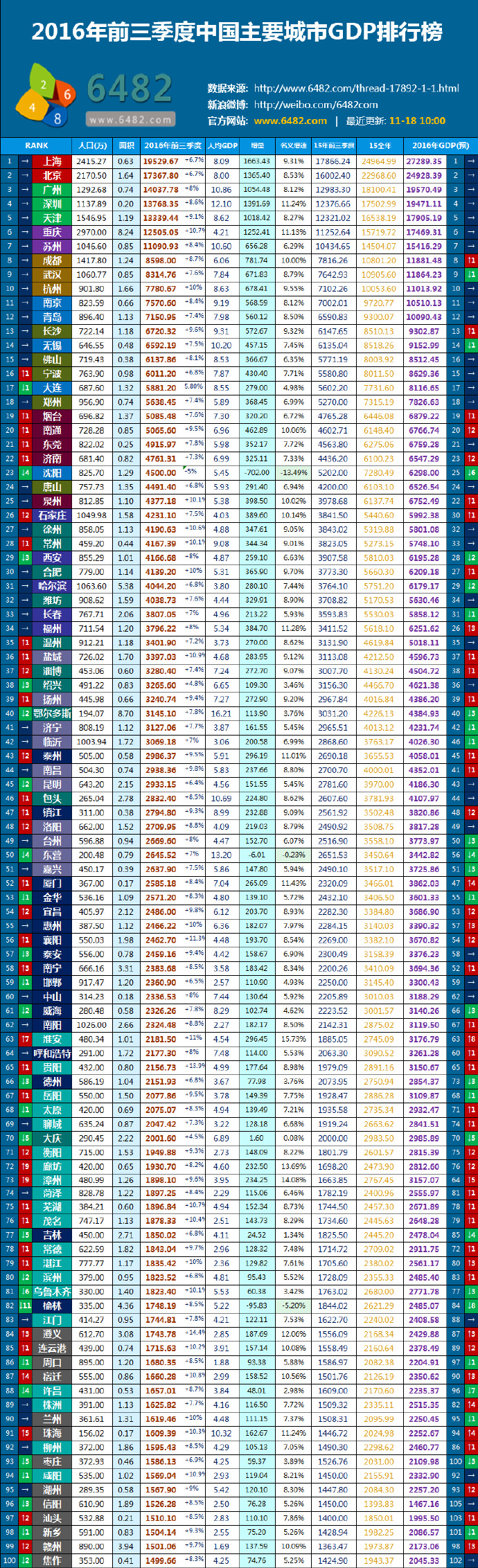 城市gdp前五十排名_省会城市gdp排名2020(2)