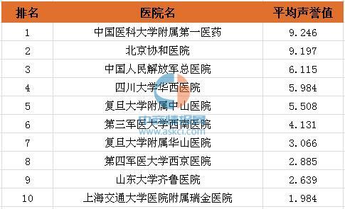 2015年度全国最佳检验科医院排行榜