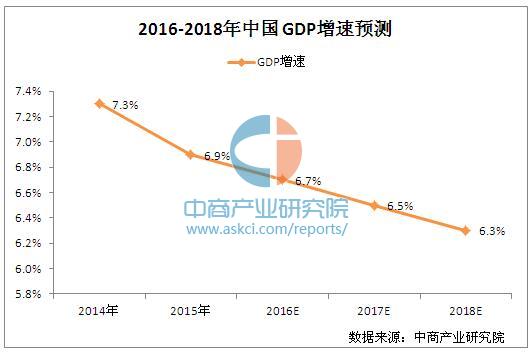 2017年中国宏观经济走势预测分析:GDP增速将