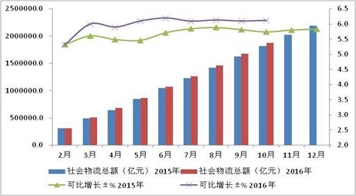 2016年1-10月中国物流市场运行情况分析:总收