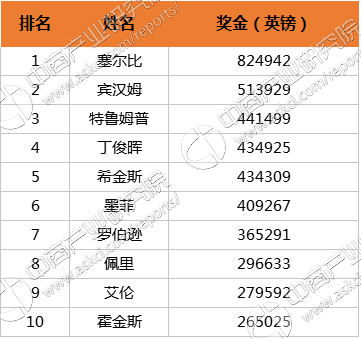 斯诺克世界排名2017最新排名