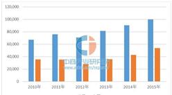 钴市场大数据分析：2015年中国电池行业用钴占比77%