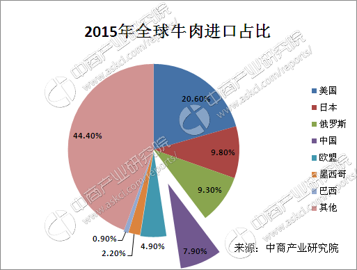 中国兰州牛肉拉面_中国人均牛肉消费