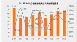 2016年10月中国液化天然气产量同比增长33.8%