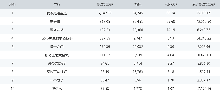 2016年中国电影票房排行top10(截至11月26日)