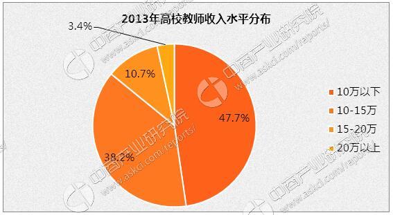 2016年中国大学教师工资排行 正高级与初级教