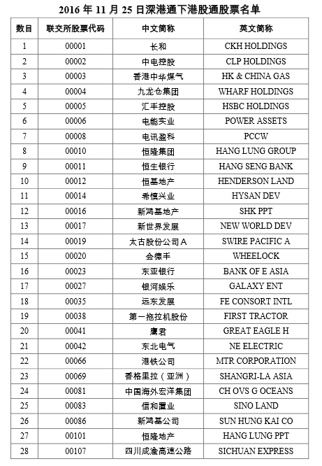 深港通5日正式开通 深港通标的股\/成分股名单