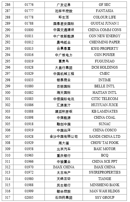 2016年深港通标的股\/成分股名单一览