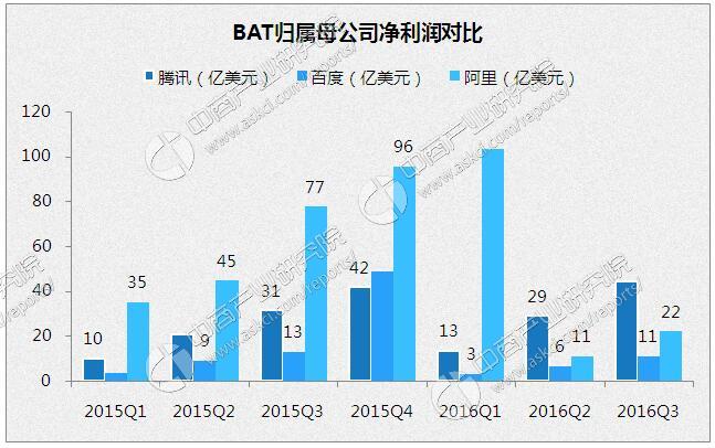 BAT实力大比拼:2016年百度、阿里、腾讯三季