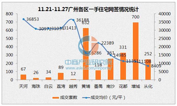 广州两日卖地309亿 2016年11月广州各区最新