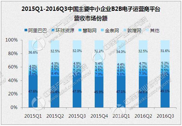 2016年Q3中国B2B电子商务平台市场份额排名
