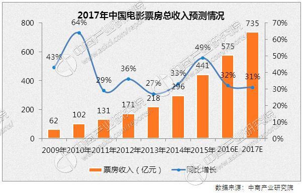 2016全年中国电影市场预测分析:增速放缓 票房