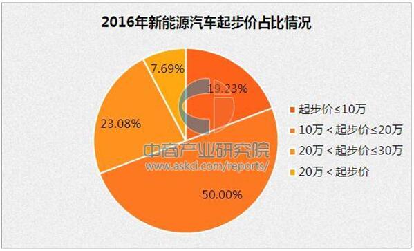 2017年新能源汽车走势预测:小型低价电动汽车