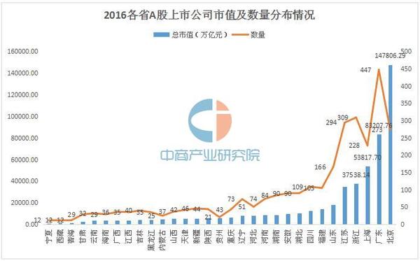 上市企业数量  2016各省a股上市公司市值及数量分布情况