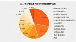 2015年中国城市实体药店药品销售规模达1844亿   阿胶销售规模最大