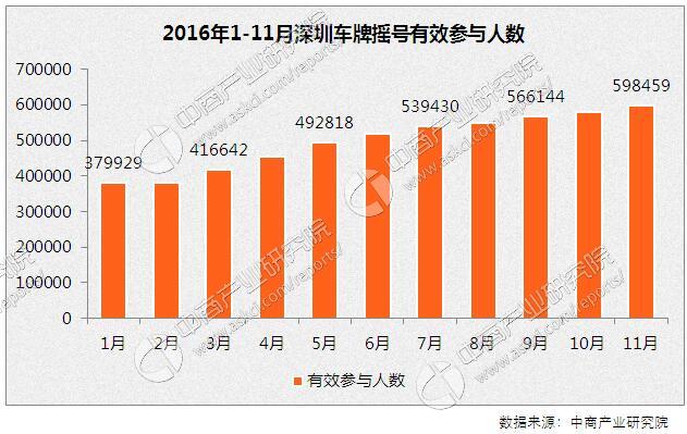 2016年前11期深圳车牌摇号结果分析:下月中签率将继续下滑-中商情报网