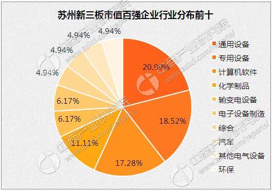 2016年最新苏州新三板企业市值百强排行榜