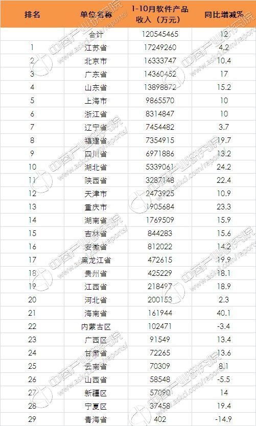 2016年1-10月全国软件行业收入\/企业个数排行