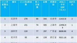2016中國城市資本暨資金競爭力排行榜