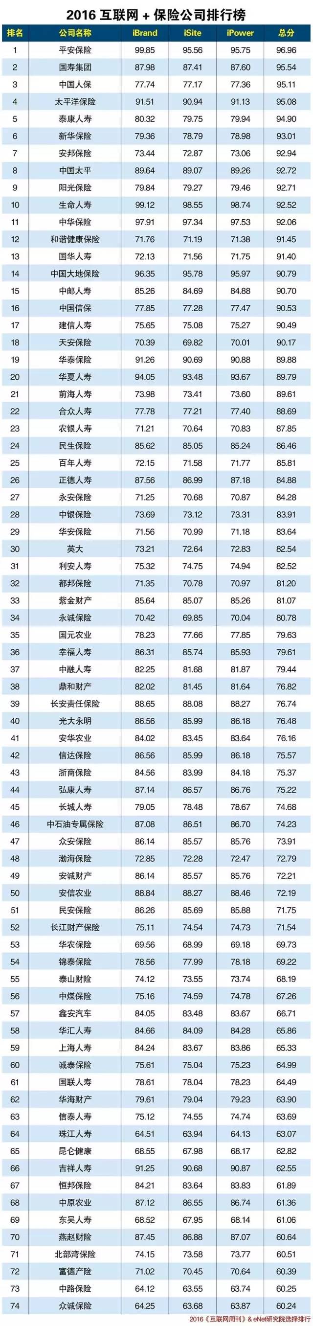 山东保险公司排名 河南保险公司排名2015