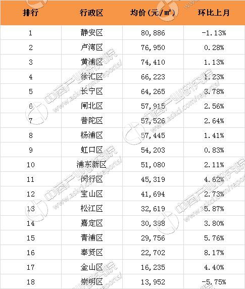 2016年11月上海各区楼市房价排名分析(附最新