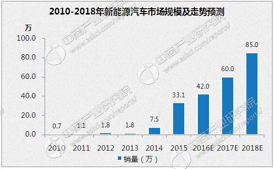 2016中国新能源汽车行业发展现状及2017年市