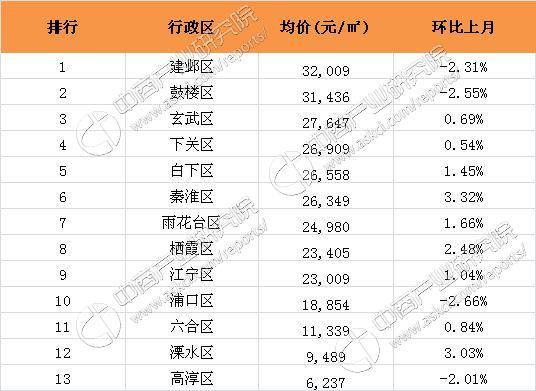 2016年11月南京13区楼市房价排名分析:4区房