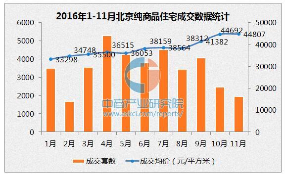 2016年1-11月北京房价走势统计(附各区最新房