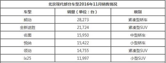 11月北京现代销量增长15.1%:紧凑型轿车\/SUV