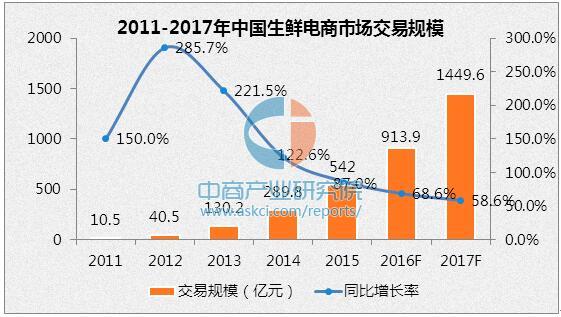 2016生鲜电商行业交易规模和2017发展趋势预