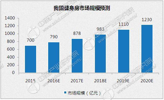 2016年中国健身服务行业发展现状及市场规模