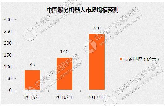 2017年中国服务机器人行业市场规模及发展趋