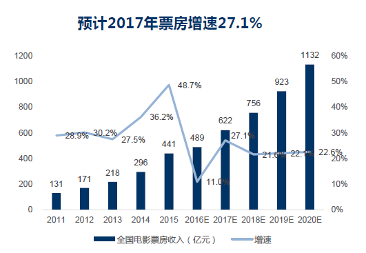 2017年中国电影市场票房走势预测:增速27.1%