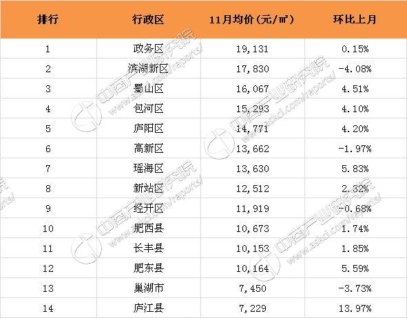 2016年11月合肥市各区市县楼市房价排名分析