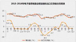 2016年1-10月中国电子信息制造业运行情况分析（图表）