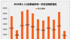 11月惠城新房成交断崖式下跌 一手住宅网签仅1663套