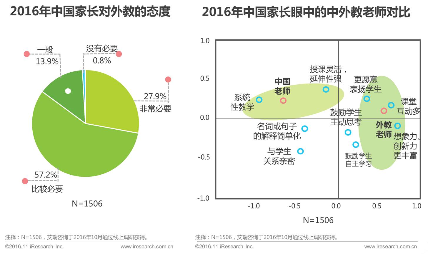 2016中国少儿英语学习现状白皮书