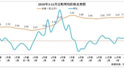 2016年1-11月豆粕價格走勢：目前價格處于今年第二輪上升趨勢中