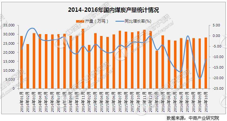 2016年中国煤炭市场行情分析及2017年煤市走