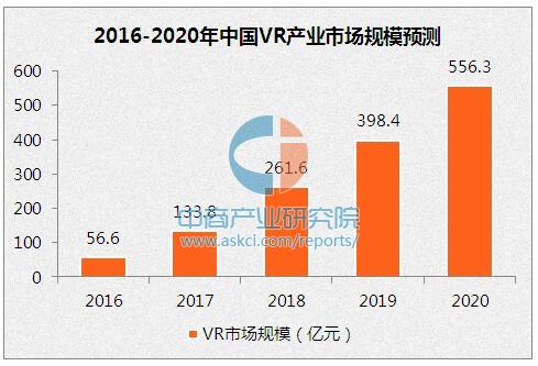 2016年VR行业市场规模及未来发展趋势预测