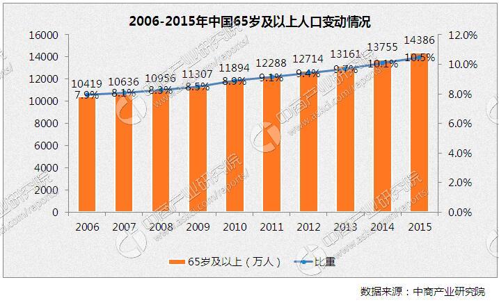 中国人口老龄化_2012中国人口状况