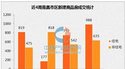 上周（11.28-12.4）南昌新房成交量环比上涨32%