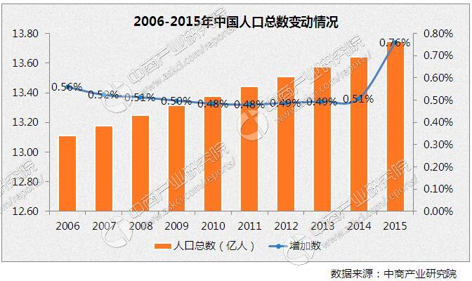 2016年中国人口发展现状分析及2017年人口发展趋势预测-中商情报网