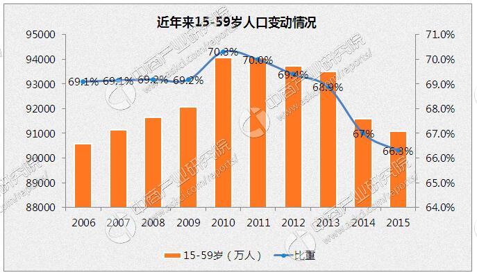 中国人口增长趋势图_人口发展趋势预测