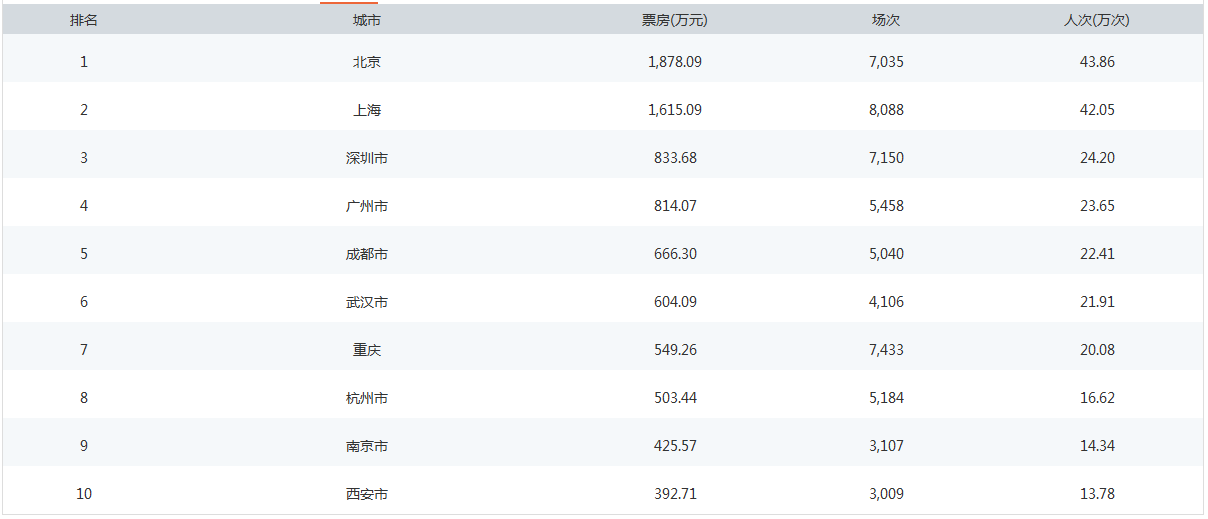 2016年中国各城市票房排行top10(截至12月11日)