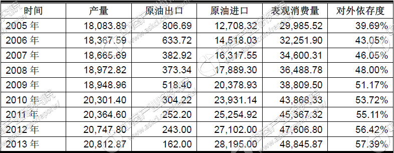 2017年中国石油市场发展趋势预测分析-中商情报网