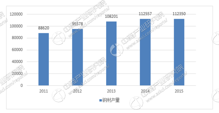2011-2016年钢材产量情况及综合价格指数走势